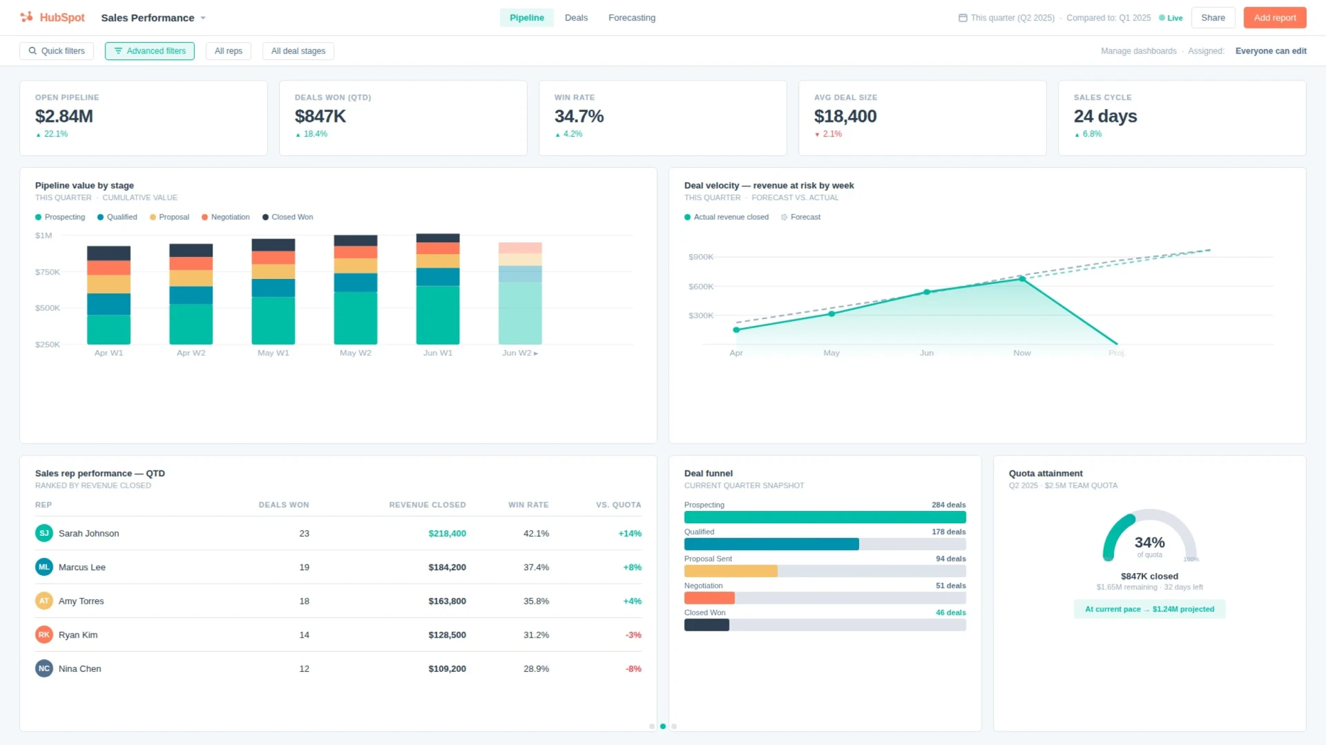 HubSpot Sales Performance dashboard with pipeline value by stage, deal velocity, sales rep performance, deal funnel, and quota attainment displayed on a TV screen via Fugo digital signage