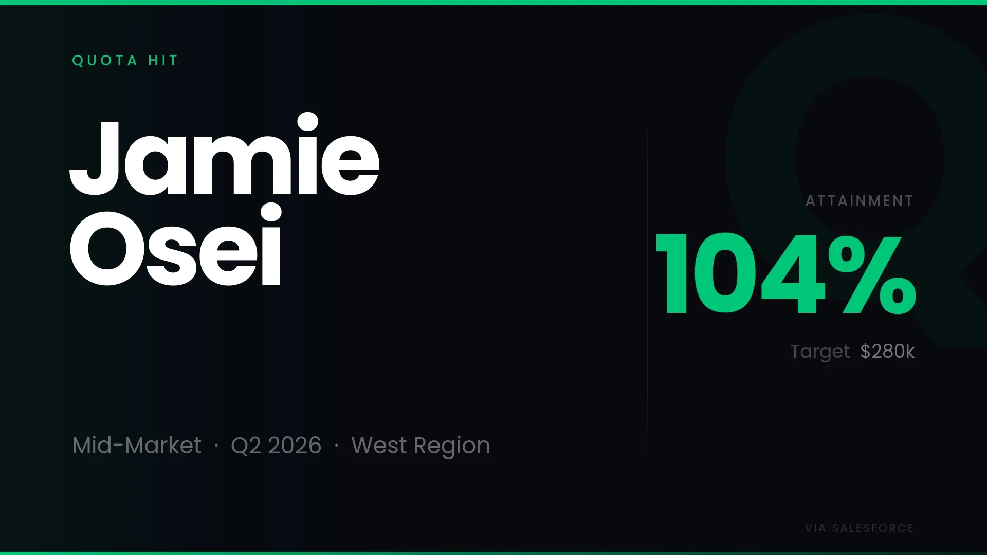 Fugo trigger fullscreen "Quota Hit" celebration showing Jamie Osei at 104% attainment against a $280k Q2 2026 mid-market West Region target, sourced live from Salesforce