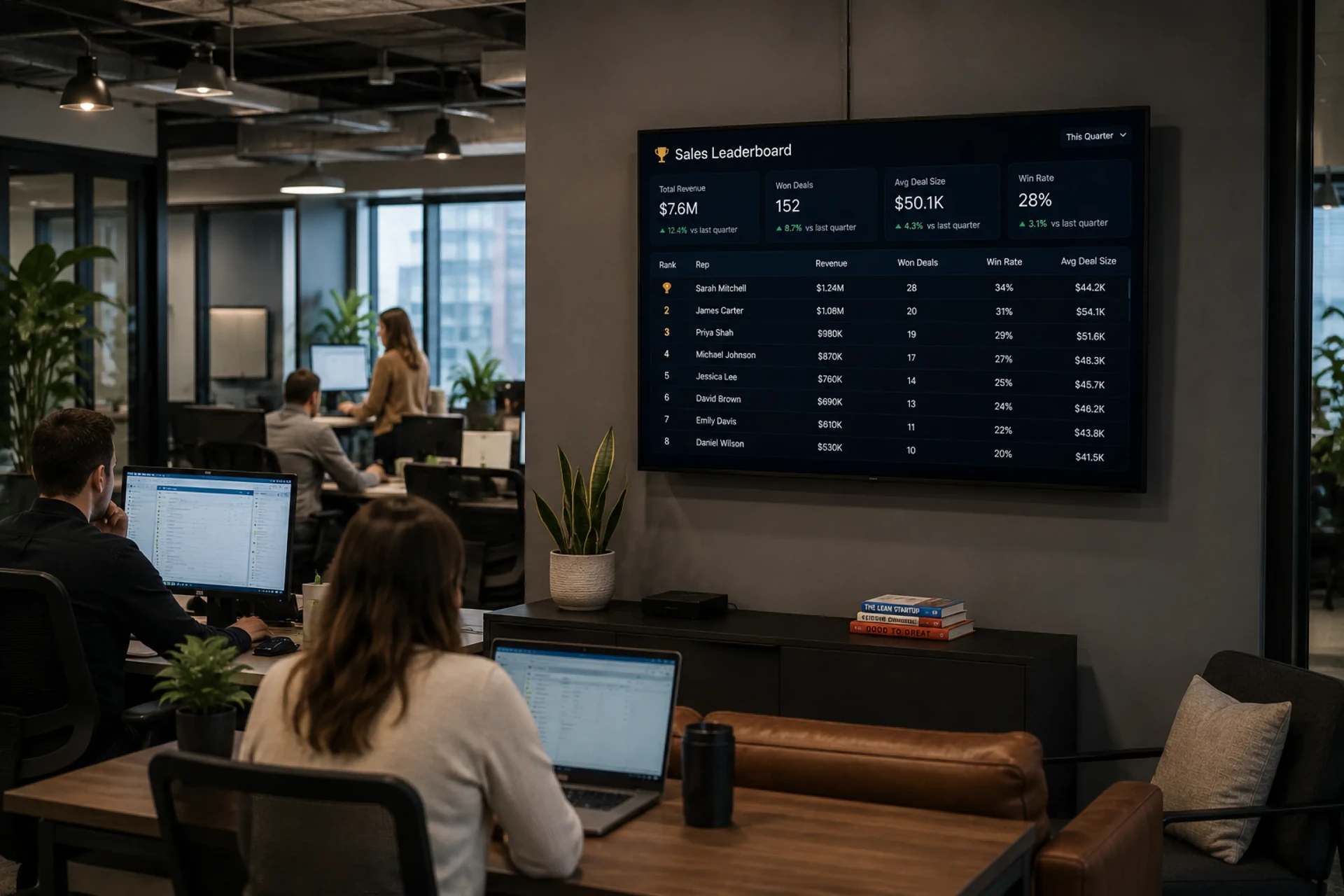 Sales floor with a wall-mounted TV showing a Sales Leaderboard with pipeline, bookings, and quota pacing