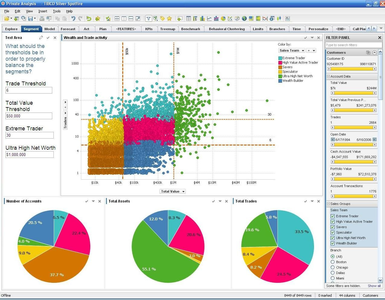 TIBCO Spotfire dashboard overview