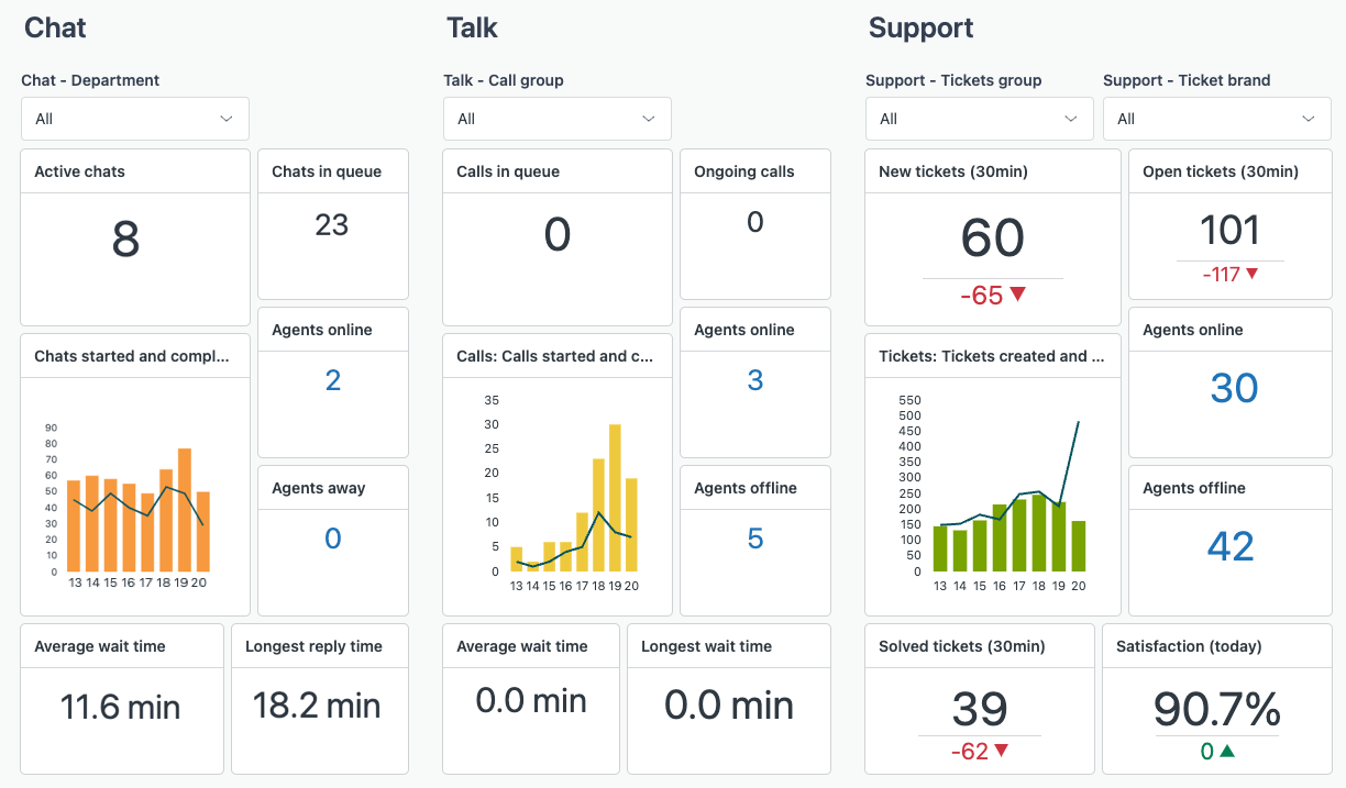 Zendesk Explore dashboard overview